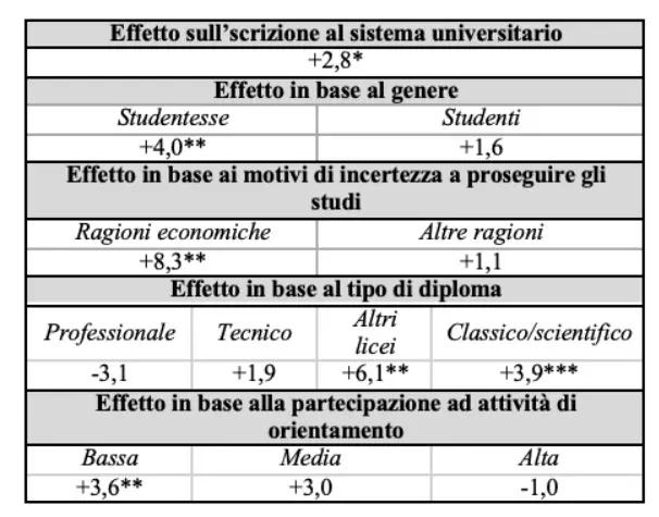 Borsa di Studio Universitaria: tabella relativa all’impatto dell’informazione sulla prosecuzione degli studi