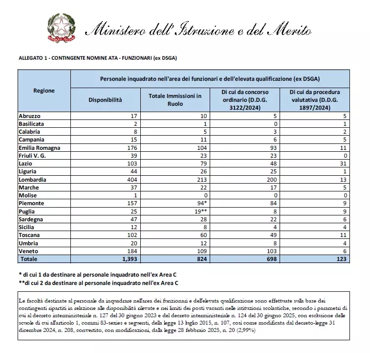 tabella DSGA per regione