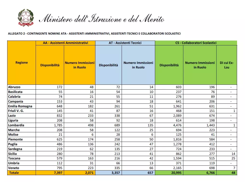 tabelle ATA per regione