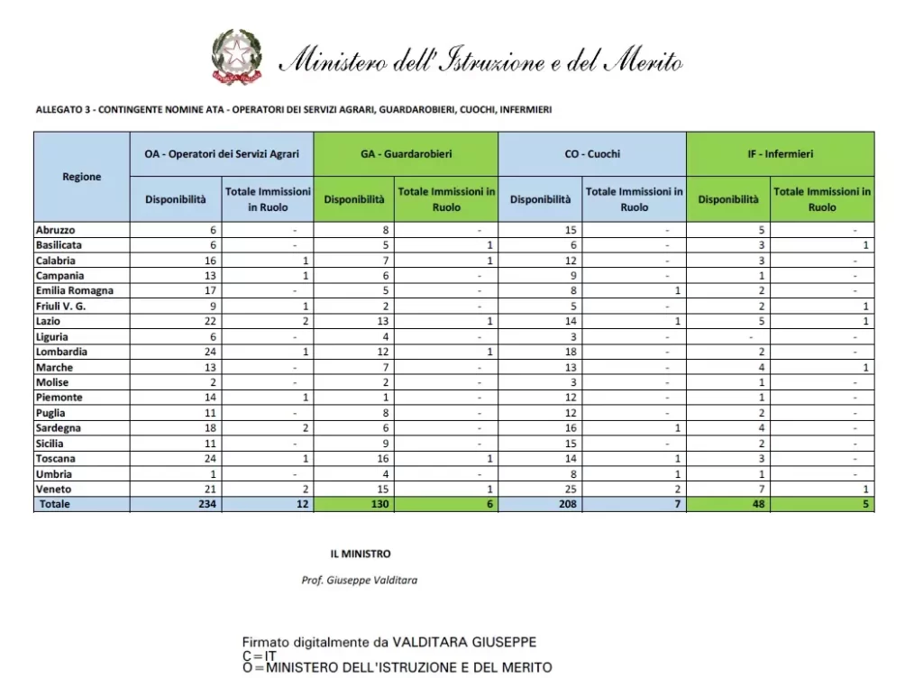 tabelle ATA per regione