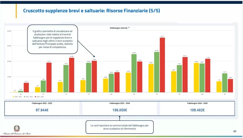 Cruscotto Supplenze Brevi: una pagina del manuale operativo del MIM
