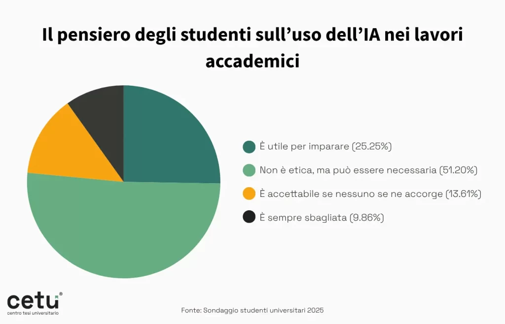 Università e IA: 1 Studente su 10 Consegna Elaborati Interamente Generati dall’IA