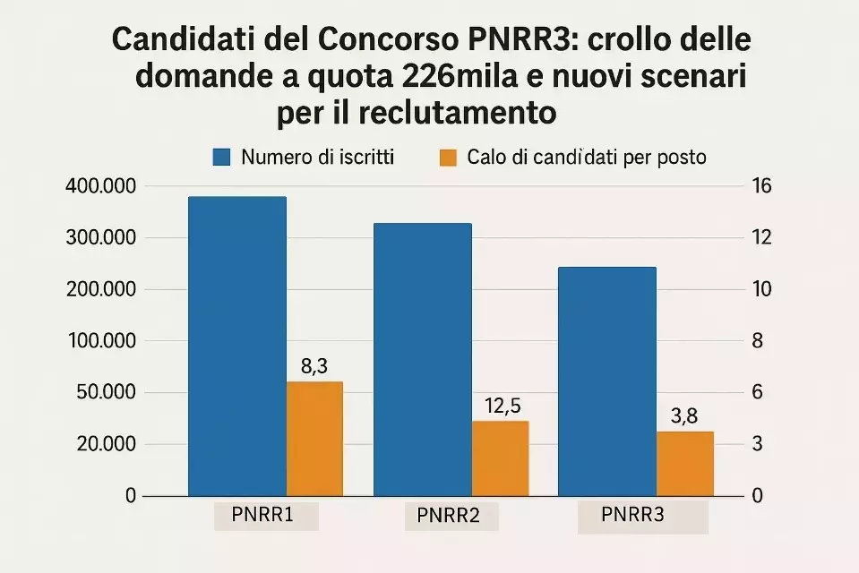 Candidati del Concorso PNRR3: grafico che evidenzia il calo di candidati per posto nei tre concorsi PNRR