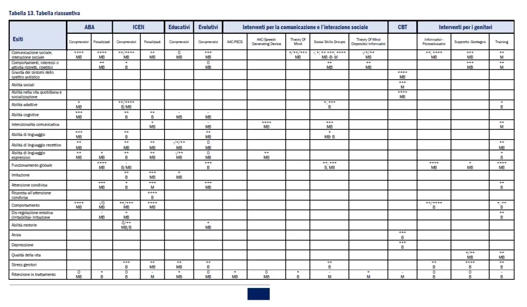 Linee Guida Autismo: la Tabella 13 a pagina 194 delle “Raccomandazioni della Linea Guida per la diagnosi e il trattamento di bambini e adolescenti con disturbo dello spettro autistico”.