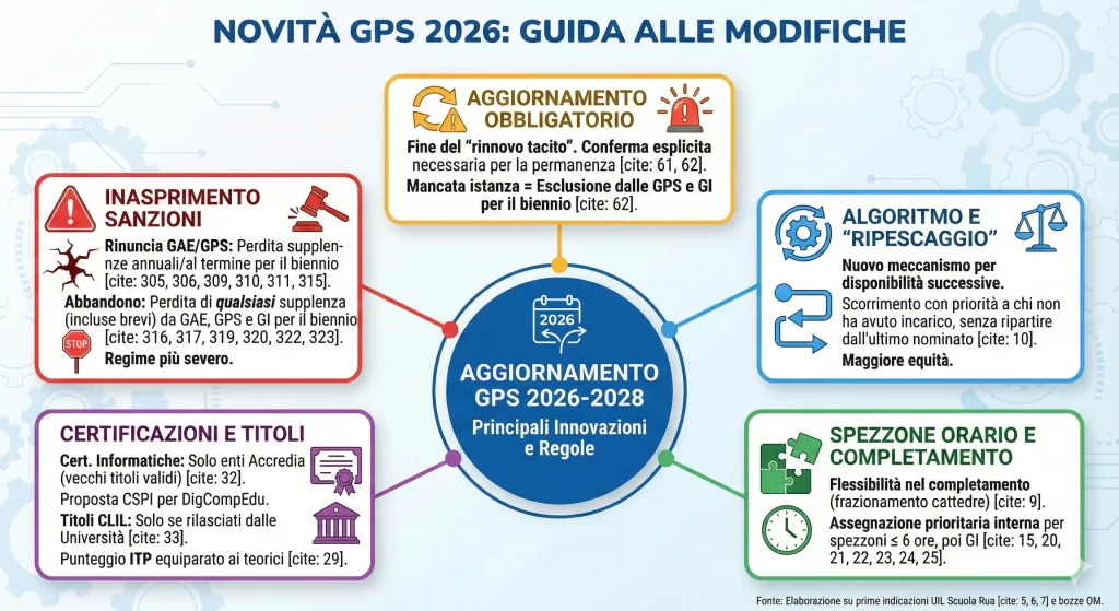 Novità GPS 2026: infografica riassuntiva