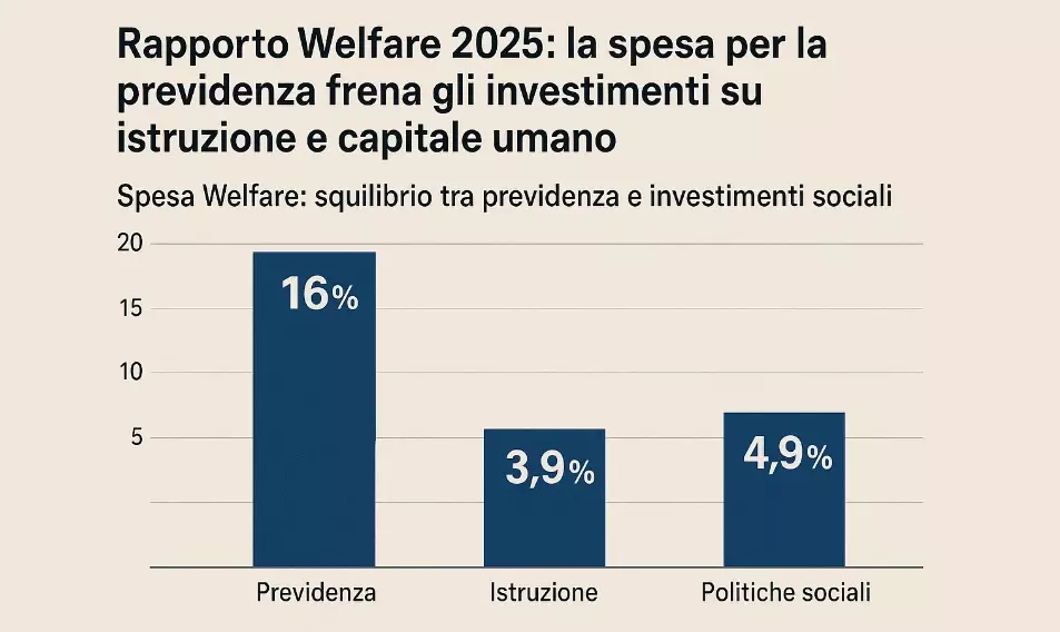 Rapporto Welfare 2025: la spesa per la previdenza frena gli investimenti su istruzione e capitale umano